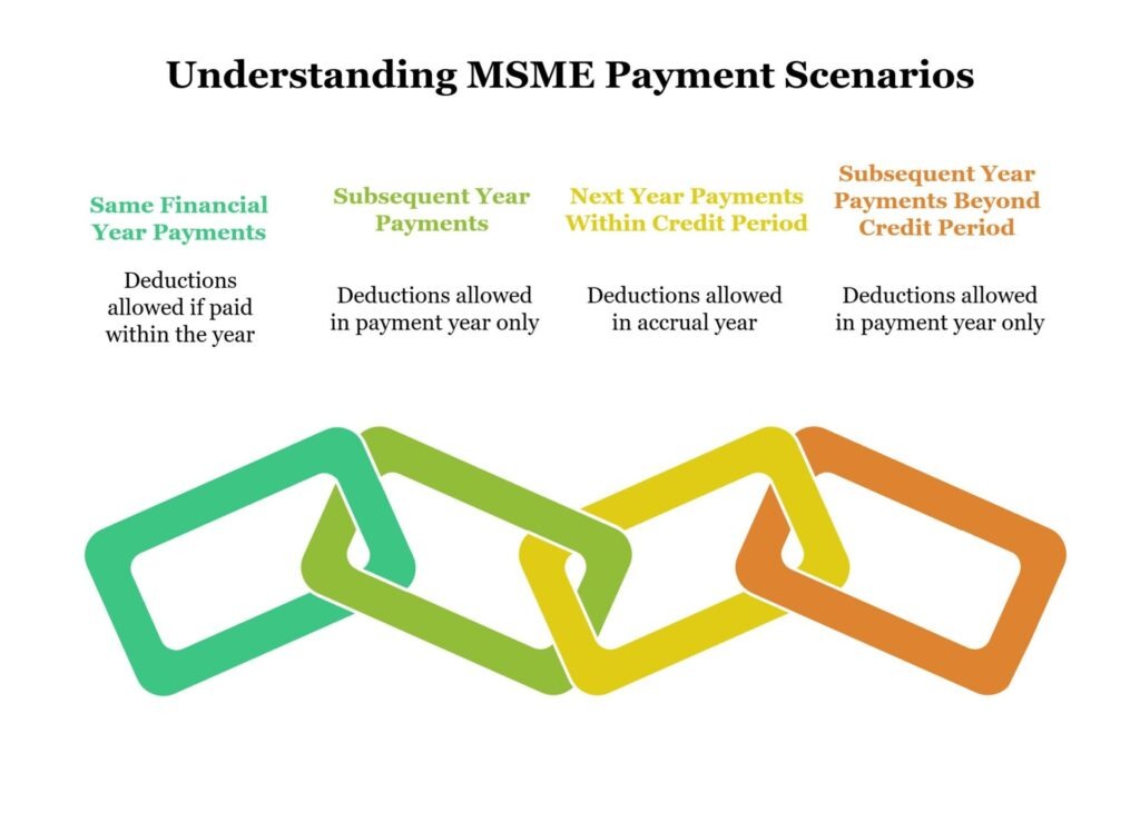 Understanding Msme Payment Rules: Section 43Bh Explained 2 Msme Payments